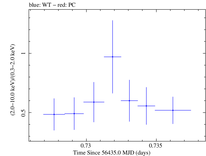 Swift hardness ratio for Observation ID 00030720122