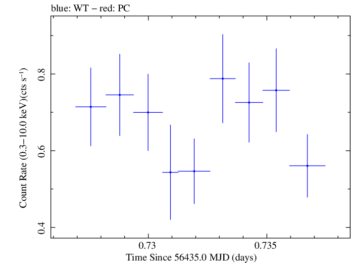 Swift light curve for Observation ID 00030720122