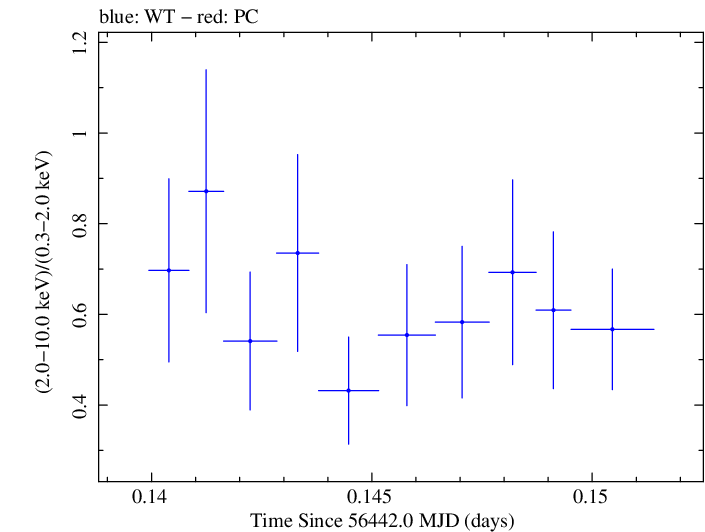 Swift hardness ratio for Observation ID 00030720123