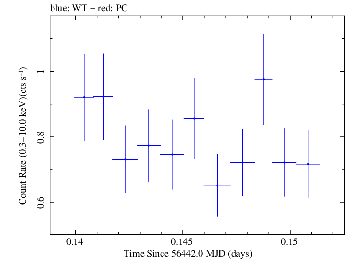 Swift light curve for Observation ID 00030720123