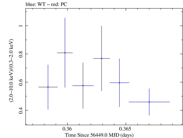 Swift hardness ratio for Observation ID 00030720124