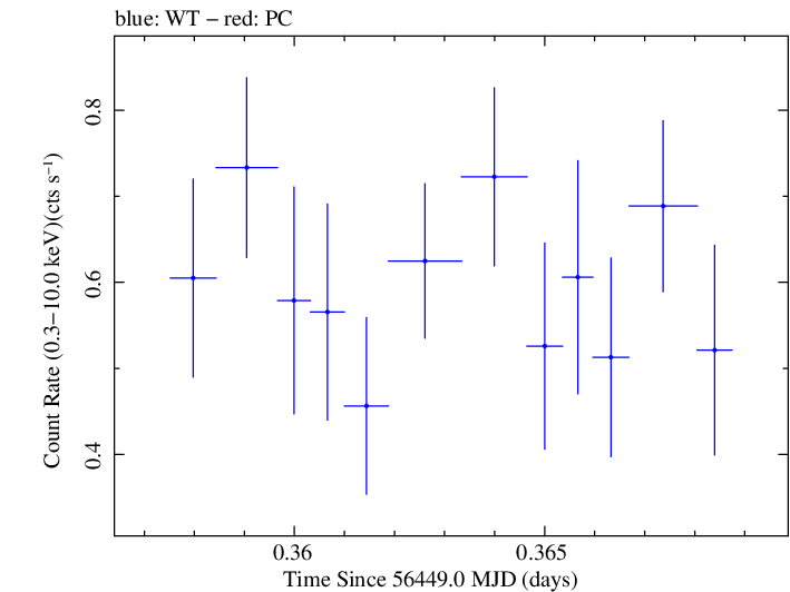 Swift light curve for Observation ID 00030720124