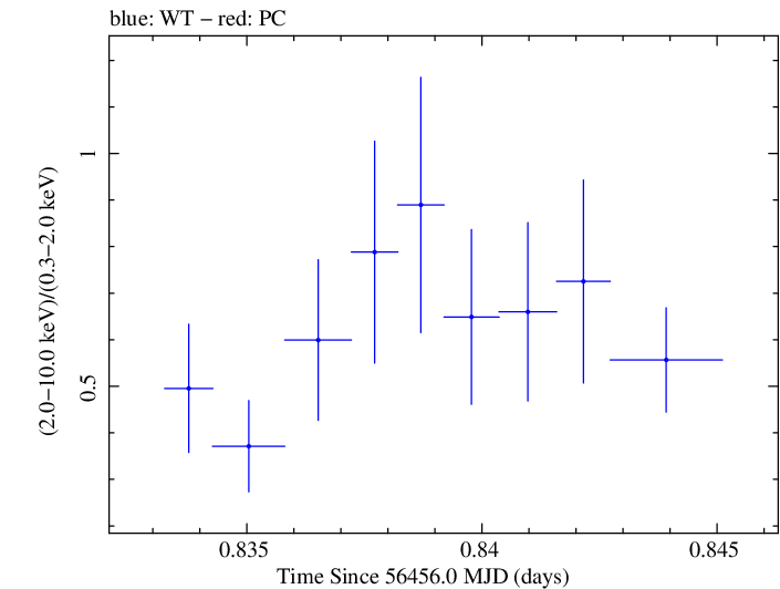 Swift hardness ratio for Observation ID 00030720125