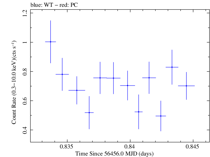 Swift light curve for Observation ID 00030720125