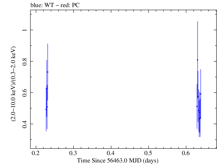 Swift hardness ratio for Observation ID 00030720126