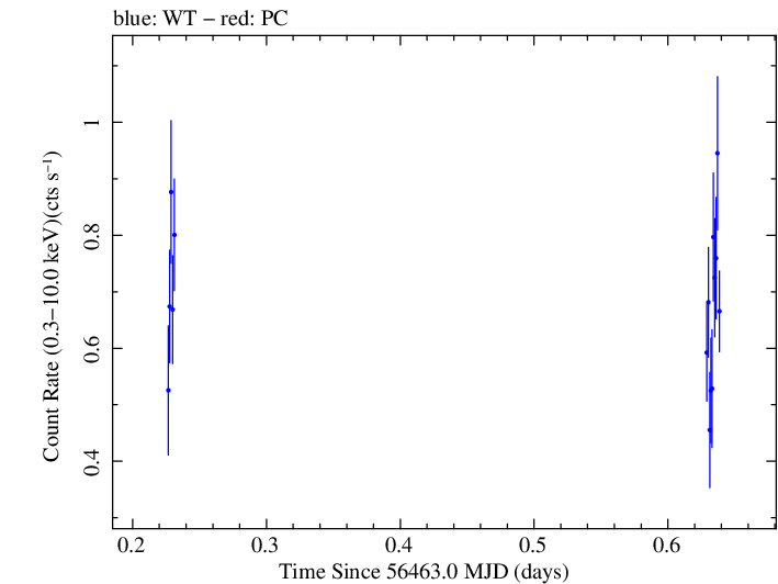 Swift light curve for Observation ID 00030720126