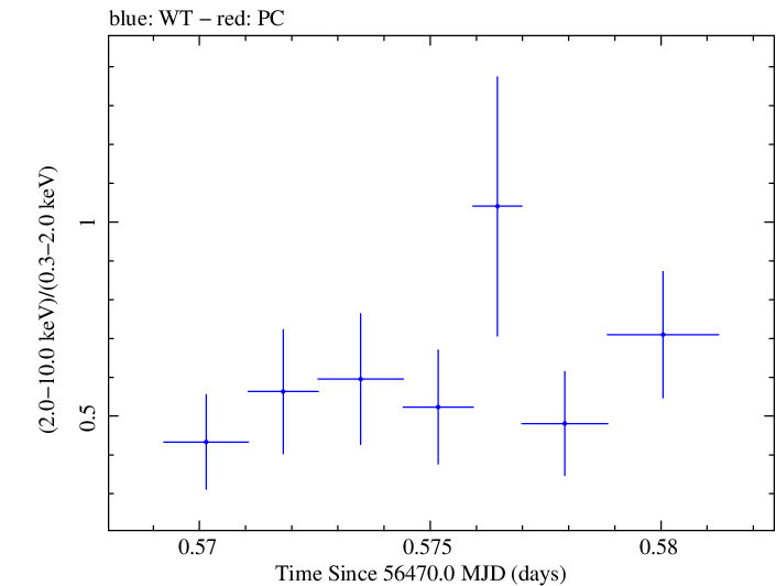 Swift hardness ratio for Observation ID 00030720127