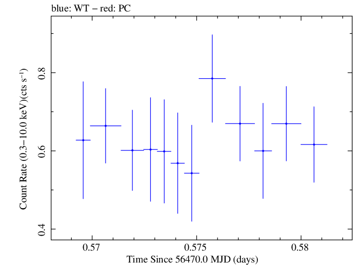 Swift light curve for Observation ID 00030720127
