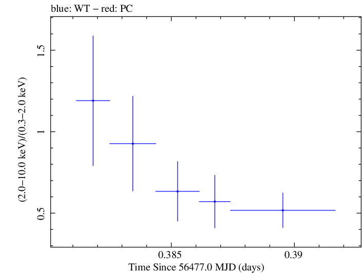 Swift hardness ratio for Observation ID 00030720128
