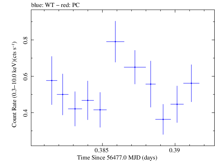 Swift light curve for Observation ID 00030720128