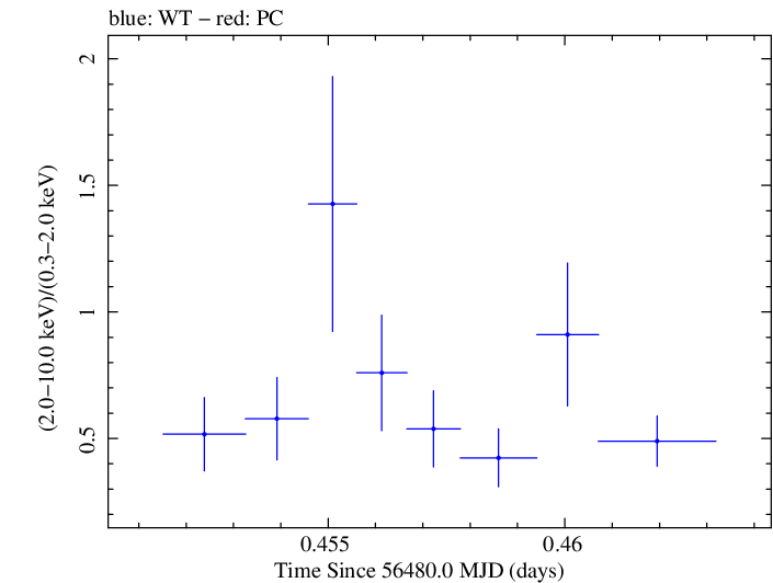 Swift hardness ratio for Observation ID 00030720129