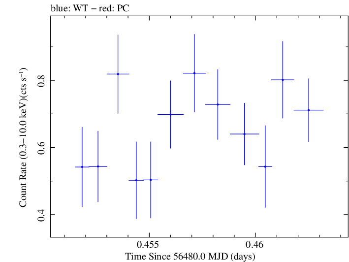 Swift light curve for Observation ID 00030720129