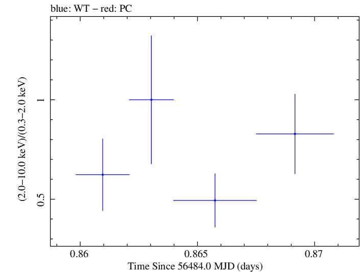 Swift hardness ratio for Observation ID 00030720130