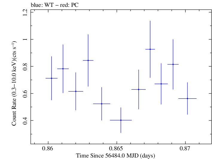 Swift light curve for Observation ID 00030720130