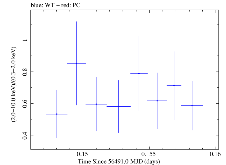 Swift hardness ratio for Observation ID 00030720131