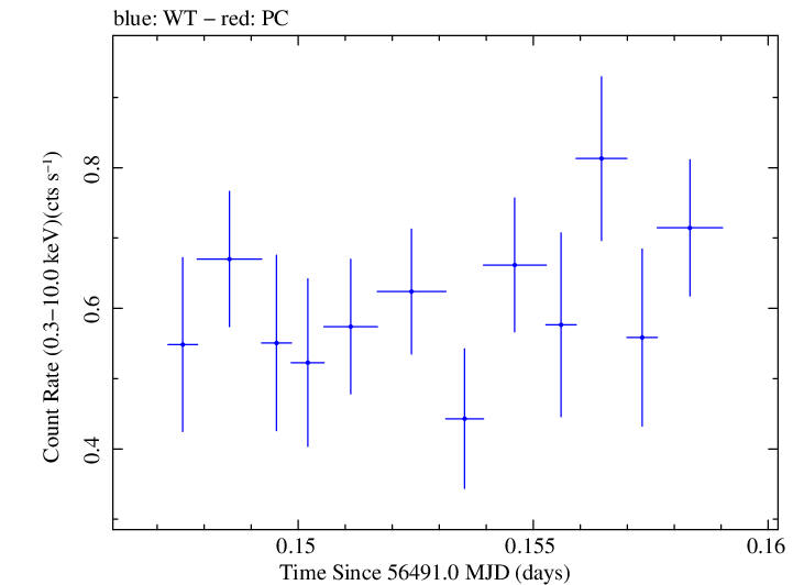 Swift light curve for Observation ID 00030720131