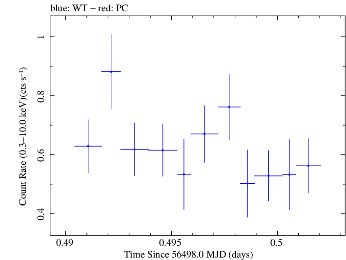 Swift light curve for Observation ID 00030720132