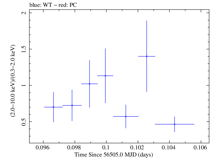 Swift hardness ratio for Observation ID 00030720133