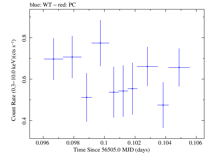 Swift light curve for Observation ID 00030720133