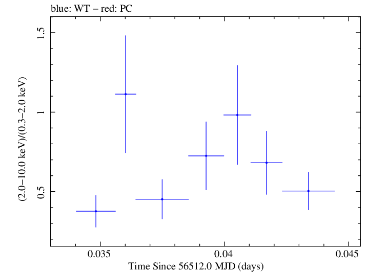 Swift hardness ratio for Observation ID 00030720134