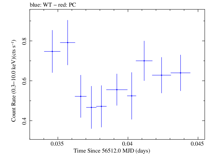 Swift light curve for Observation ID 00030720134