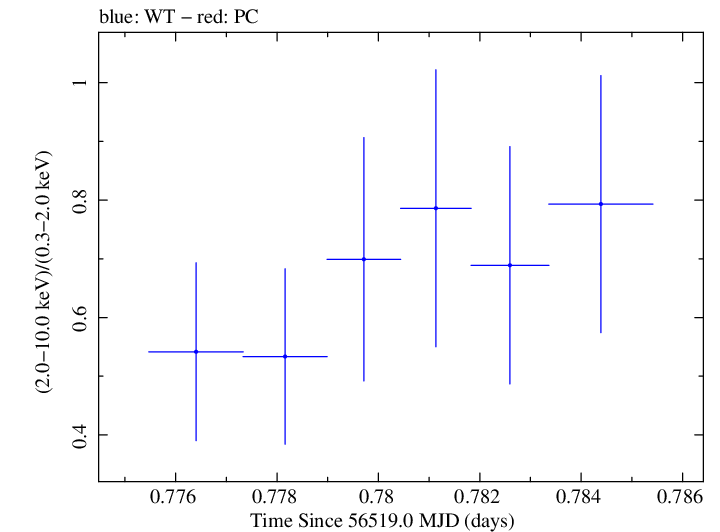 Swift hardness ratio for Observation ID 00030720135