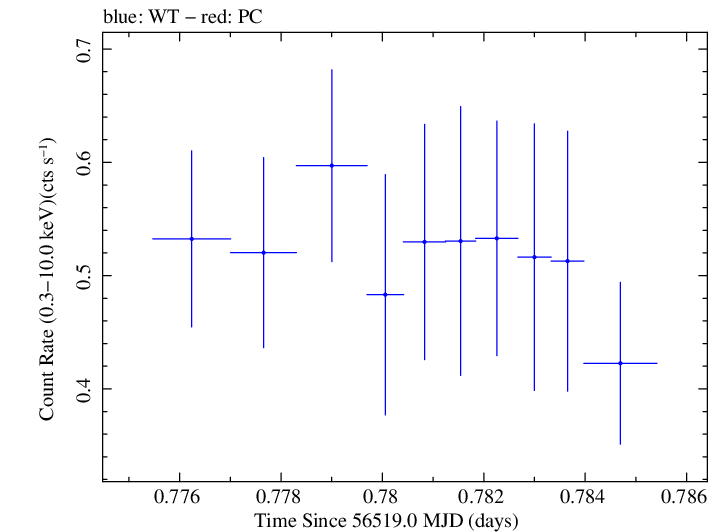 Swift light curve for Observation ID 00030720135