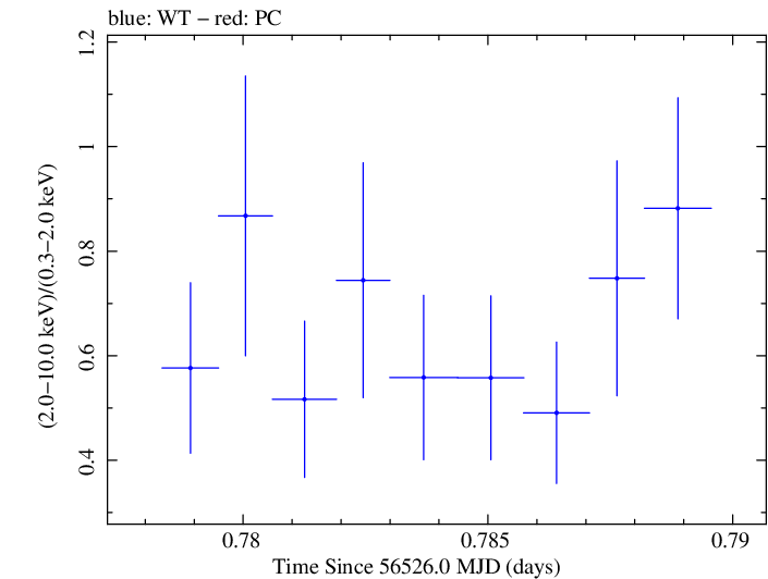 Swift hardness ratio for Observation ID 00030720136