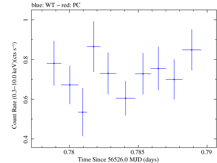 Swift light curve for Observation ID 00030720136