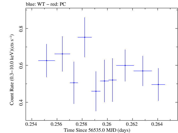 Swift light curve for Observation ID 00030720137