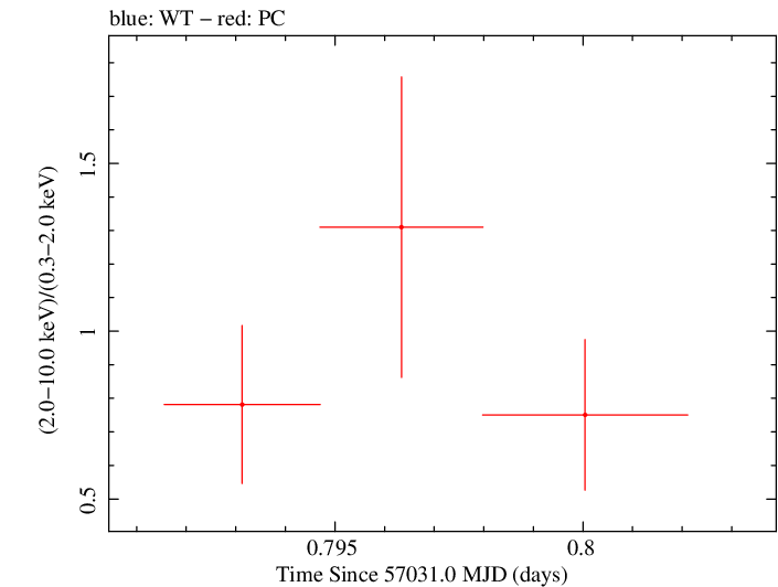 Swift hardness ratio for Observation ID 00030720138