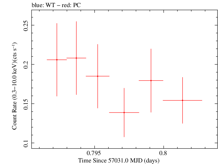 Swift light curve for Observation ID 00030720138