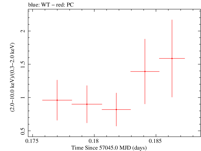 Swift hardness ratio for Observation ID 00030720140