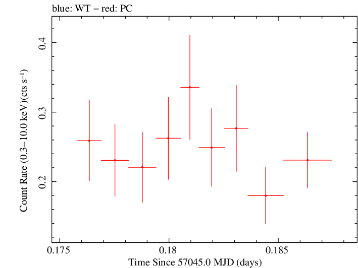 Swift light curve for Observation ID 00030720140