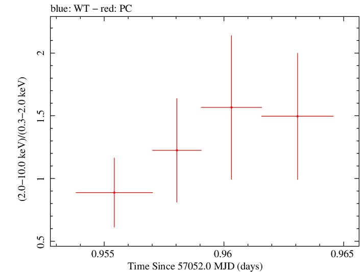 Swift hardness ratio for Observation ID 00030720141