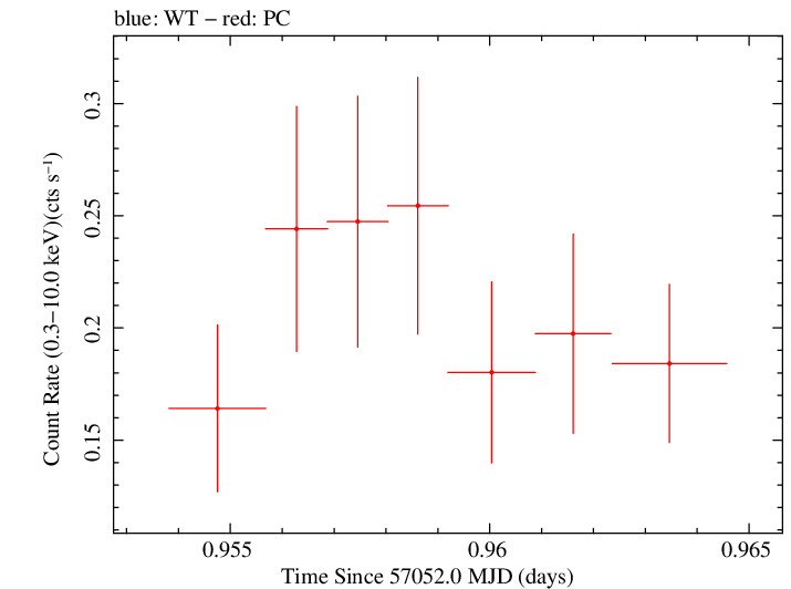 Swift light curve for Observation ID 00030720141