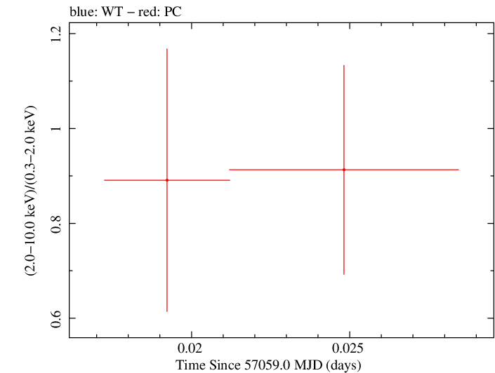 Swift hardness ratio for Observation ID 00030720142