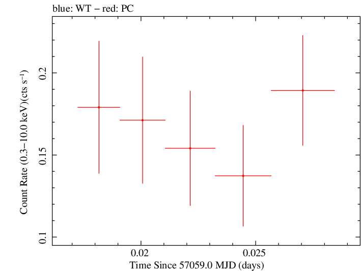 Swift light curve for Observation ID 00030720142