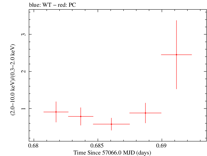 Swift hardness ratio for Observation ID 00030720143