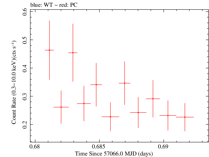 Swift light curve for Observation ID 00030720143