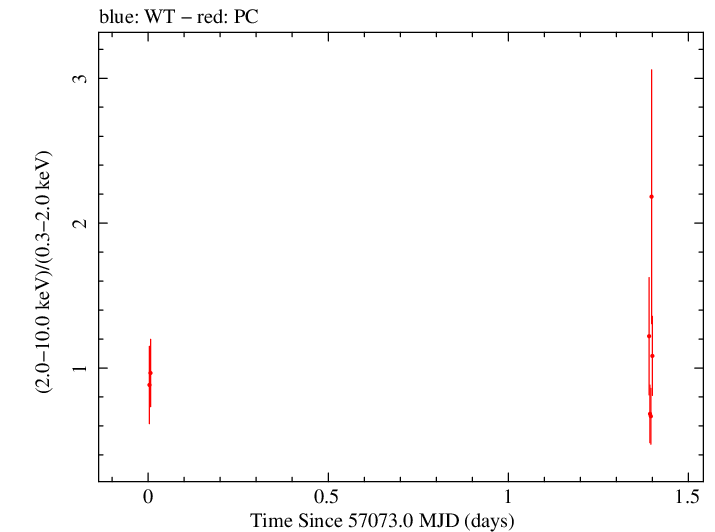 Swift hardness ratio for Observation ID 00030720144
