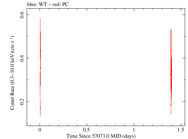 Swift light curve for Observation ID 00030720144