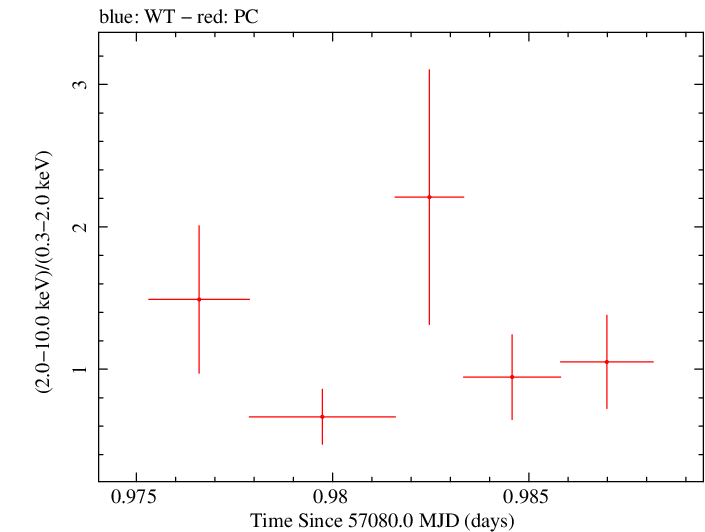 Swift hardness ratio for Observation ID 00030720145