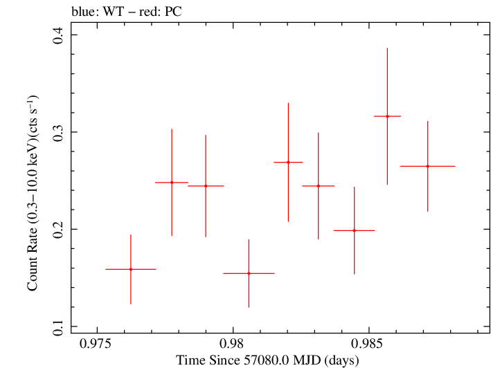 Swift light curve for Observation ID 00030720145