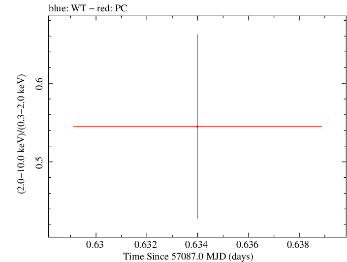 Swift hardness ratio for Observation ID 00030720146