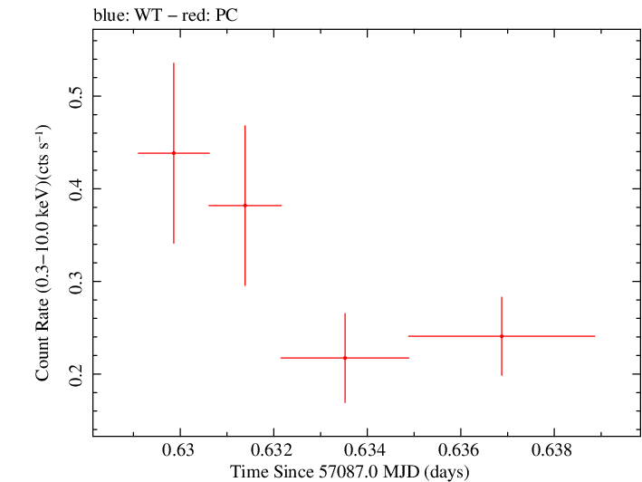 Swift light curve for Observation ID 00030720146