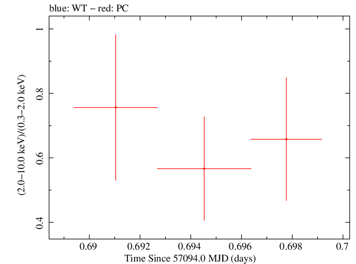 Swift hardness ratio for Observation ID 00030720147