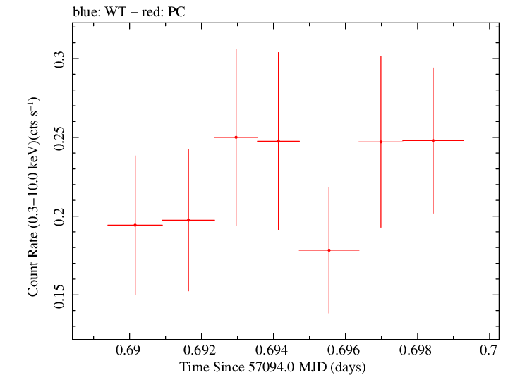 Swift light curve for Observation ID 00030720147