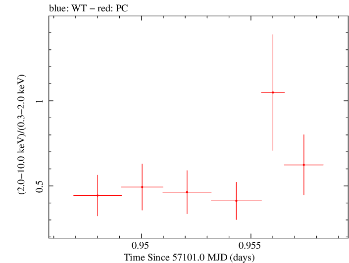 Swift hardness ratio for Observation ID 00030720148