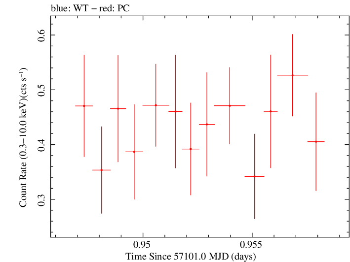 Swift light curve for Observation ID 00030720148